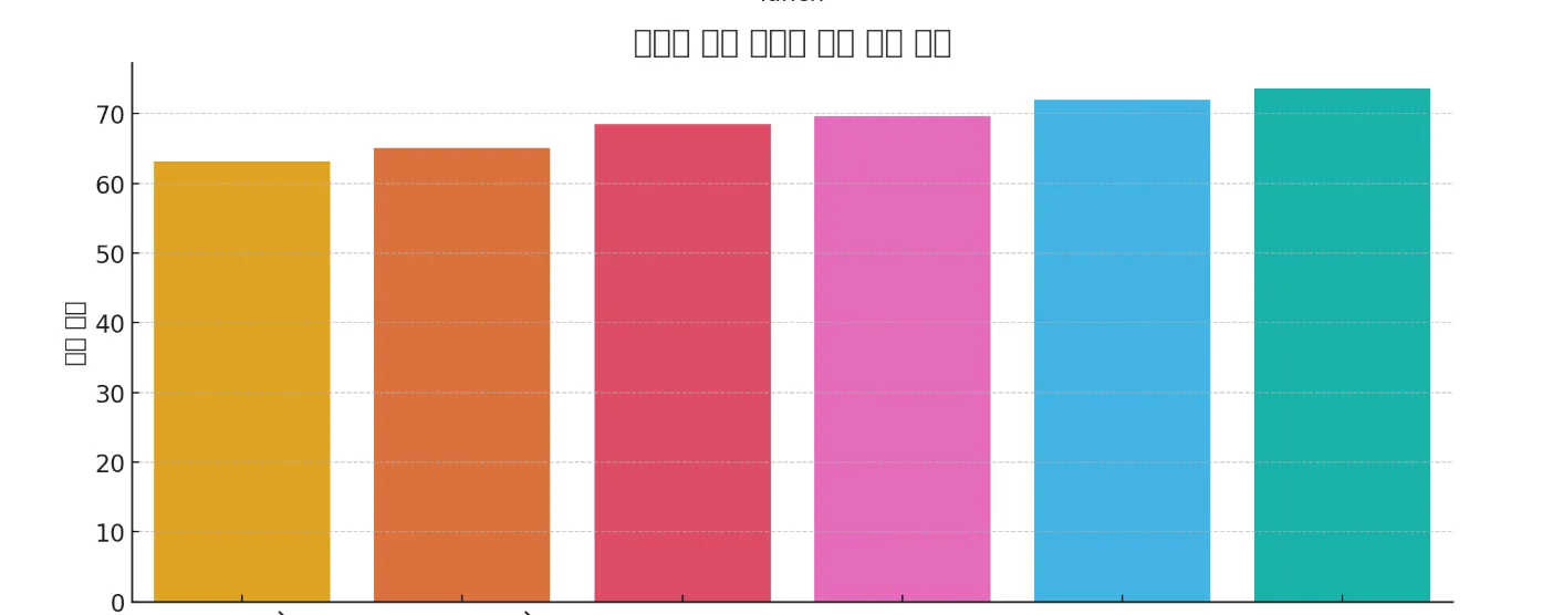 챗GPT Data Analysis 한글 폰트 문제 해결