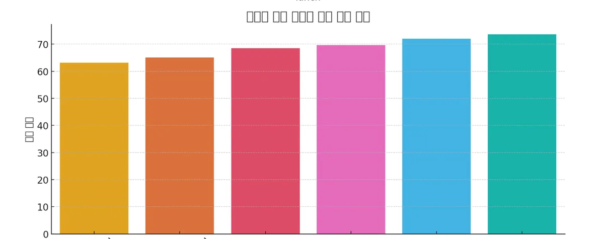 챗GPT Data Analysis 한글 폰트 문제 해결